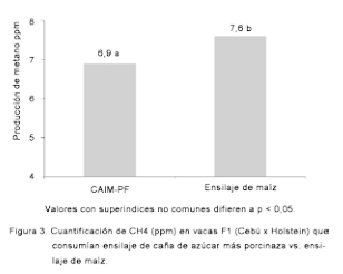 Digestibilidad de un ensilaje de caña de azúcar con porcinaza, y su evaluación en un sistema bovino de doble propósito - Image 3