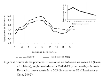 Digestibilidad de un ensilaje de caña de azúcar con porcinaza, y su evaluación en un sistema bovino de doble propósito - Image 2