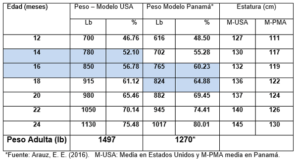 Perfil del desarrollo corporal en novillas holstein y pardo suizo en panama y estrategias para cuidar el potencial lechero y el bienestar animal en el clima tropical - Image 6