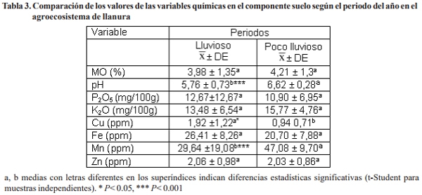 Caracterización de algunos componentes químicos, en suelos de diferentes agroecosistemas ganaderos - Image 3