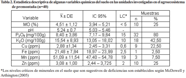 Caracterización de algunos componentes químicos, en suelos de diferentes agroecosistemas ganaderos - Image 2
