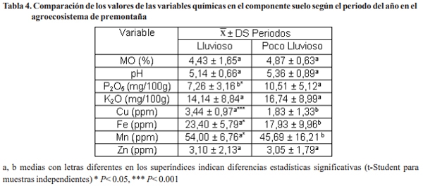 Caracterización de algunos componentes químicos, en suelos de diferentes agroecosistemas ganaderos - Image 4