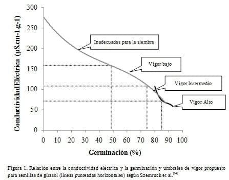 Vigor en semillas de girasol, utilidad del método de conductividad eléctrica - Image 2
