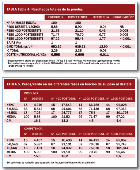Aumento de homogeneidad en la fase de Cebo - Image 7