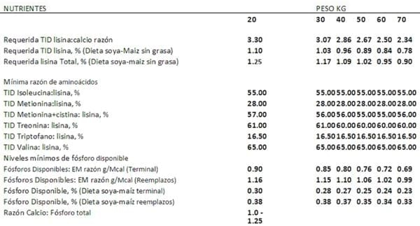 Nutrición de los cerdos en crecimiento y finalización: 1 - introducción - Image 3