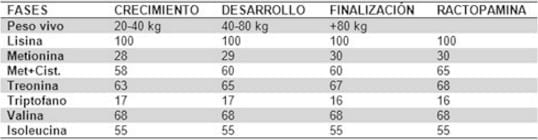 Nutrición de los cerdos en crecimiento y finalización: 2 – Energía y Aminoácidos - Image 3