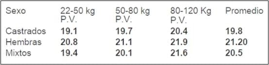 Nutrición de los cerdos en crecimiento y finalización: 2 – Energía y Aminoácidos - Image 5