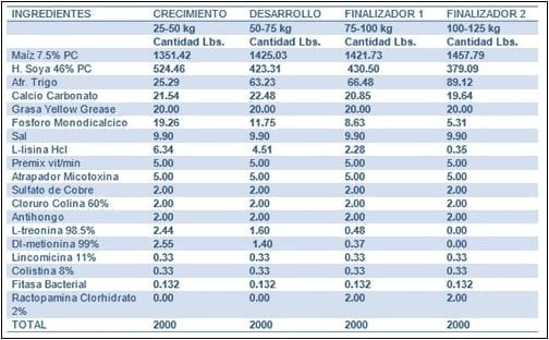 Nutrición de los cerdos en crecimiento y finalización: 3 – Enzimas y conclusión - Image 6