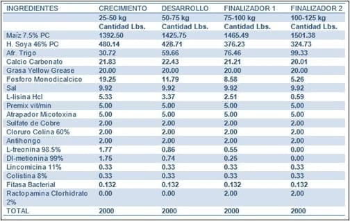 Nutrición de los cerdos en crecimiento y finalización: 3 – Enzimas y conclusión - Image 4