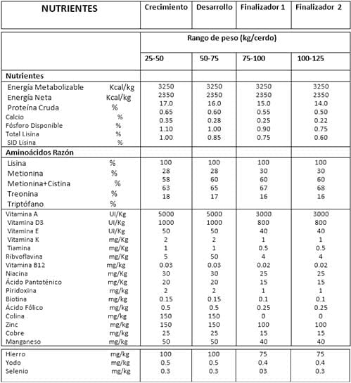 Nutrición de los cerdos en crecimiento y finalización: 3 – Enzimas y conclusión - Image 3