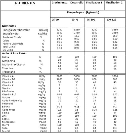 Nutrición de los cerdos en crecimiento y finalización: 3 – Enzimas y conclusión - Image 5