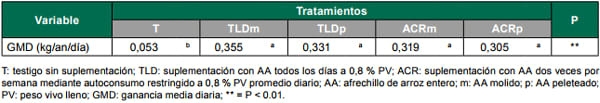 Validación de autoconsumo con afrechillo de arroz sobre campo natural - Image 3