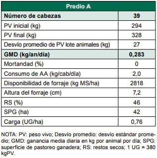 Validación de autoconsumo con afrechillo de arroz sobre campo natural - Image 6