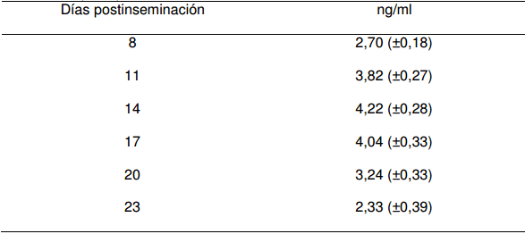 Efecto de la GnRH postinseminación sobre la concentración plasmática de progesterona y las tasas de concepción en vacas Holstein repetidoras - Image 13