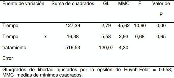 Efecto de la GnRH postinseminación sobre la concentración plasmática de progesterona y las tasas de concepción en vacas Holstein repetidoras - Image 12