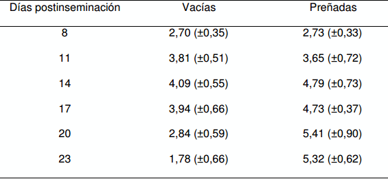 Efecto de la GnRH postinseminación sobre la concentración plasmática de progesterona y las tasas de concepción en vacas Holstein repetidoras - Image 20