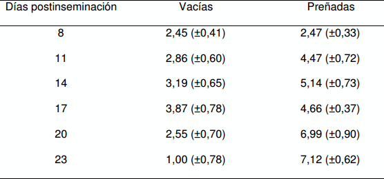 Efecto de la GnRH postinseminación sobre la concentración plasmática de progesterona y las tasas de concepción en vacas Holstein repetidoras - Image 23