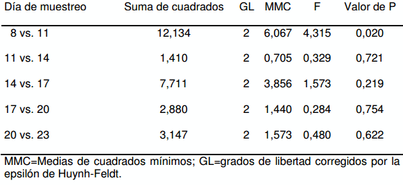 Efecto de la GnRH postinseminación sobre la concentración plasmática de progesterona y las tasas de concepción en vacas Holstein repetidoras - Image 14