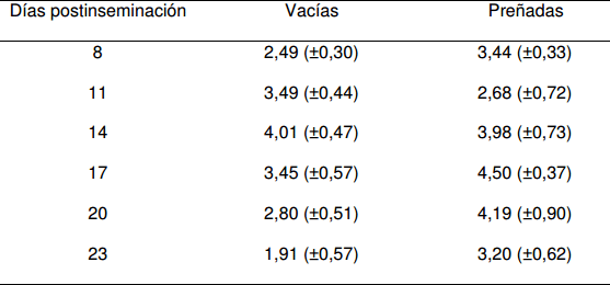 Efecto de la GnRH postinseminación sobre la concentración plasmática de progesterona y las tasas de concepción en vacas Holstein repetidoras - Image 21