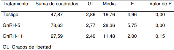 Efecto de la GnRH postinseminación sobre la concentración plasmática de progesterona y las tasas de concepción en vacas Holstein repetidoras - Image 16