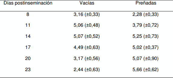Efecto de la GnRH postinseminación sobre la concentración plasmática de progesterona y las tasas de concepción en vacas Holstein repetidoras - Image 22