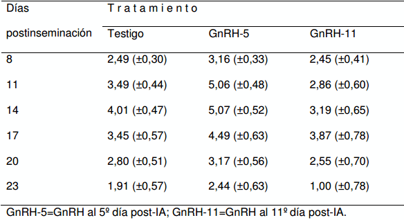 Efecto de la GnRH postinseminación sobre la concentración plasmática de progesterona y las tasas de concepción en vacas Holstein repetidoras - Image 18