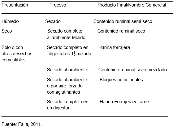 Valoración del contenido ruminal de bovinos beneficiados en el municipio piritu estado Falcon-Venezuela, como recurso alimenticio - Image 1