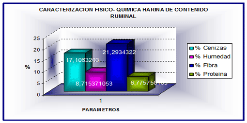Valoración del contenido ruminal de bovinos beneficiados en el municipio piritu estado Falcon-Venezuela, como recurso alimenticio - Image 9