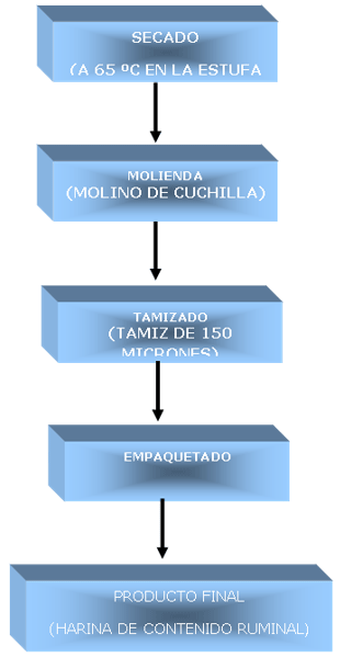 Valoración del contenido ruminal de bovinos beneficiados en el municipio piritu estado Falcon-Venezuela, como recurso alimenticio - Image 7