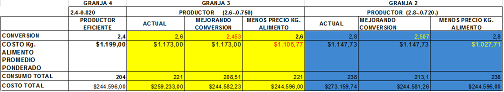Características de valor económico (ganancia diaria promedio y conversión alimenticia) en la ceba de cerdos y su impacto en las utilidades para la granja - Image 7