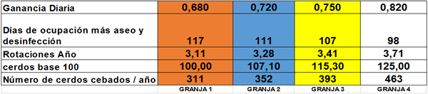 Características de valor económico (ganancia diaria promedio y conversión alimenticia) en la ceba de cerdos y su impacto en las utilidades para la granja - Image 4