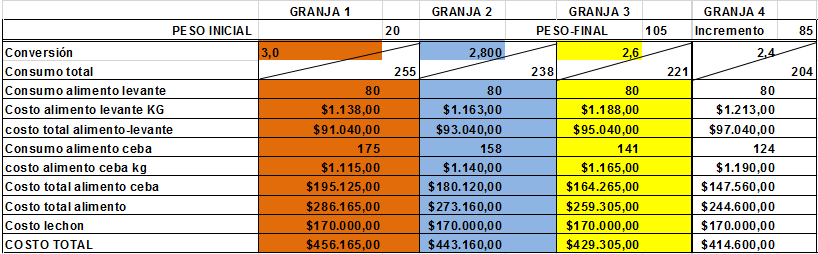 Características de valor económico (ganancia diaria promedio y conversión alimenticia) en la ceba de cerdos y su impacto en las utilidades para la granja - Image 1