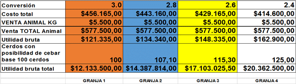 Características de valor económico (ganancia diaria promedio y conversión alimenticia) en la ceba de cerdos y su impacto en las utilidades para la granja - Image 3
