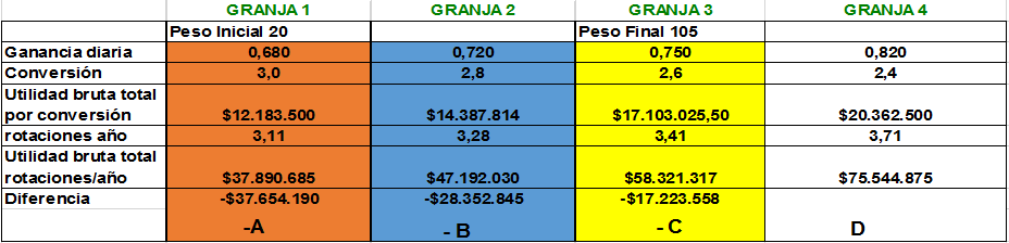 Características de valor económico (ganancia diaria promedio y conversión alimenticia) en la ceba de cerdos y su impacto en las utilidades para la granja - Image 5