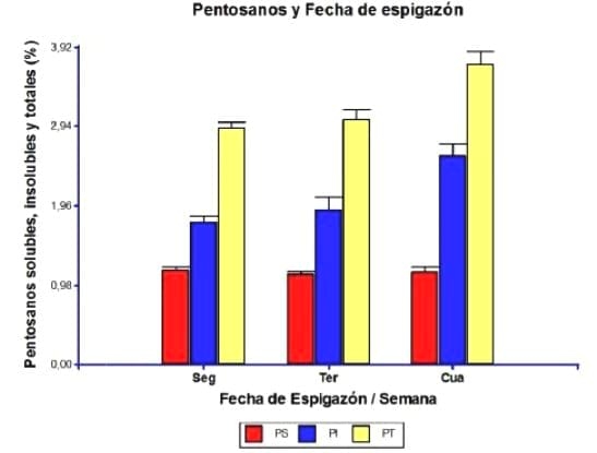 Pentosanos totales y solubles en la fracción harina de variedades de trigos argentinos - Image 4