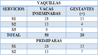 Caracterización de la actividad reproductiva de vacas lecheras, bajo un sistema de producción familiar en ETLA, Oaxaca México. - Image 2