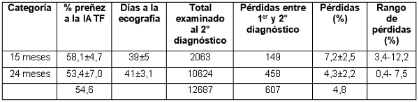 Mortalidad embrionaria en bovinos para carne ¿Es posible disminuirla? - Image 1