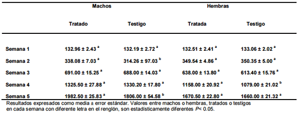 Efecto de un probiótico en pollos de engorda - Image 1