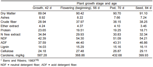 Agrotecnia y utilización de Clitoria ternatea en sistemas de producción de carne y leche - Image 2