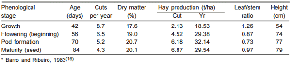 Agrotecnia y utilización de Clitoria ternatea en sistemas de producción de carne y leche - Image 1