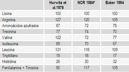Formulación de raciones con aminoácidos digestibles en especies no rumiantes - Image 7