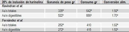 Formulación de raciones con aminoácidos digestibles en especies no rumiantes - Image 3