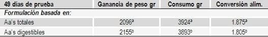 Formulación de raciones con aminoácidos digestibles en especies no rumiantes - Image 4