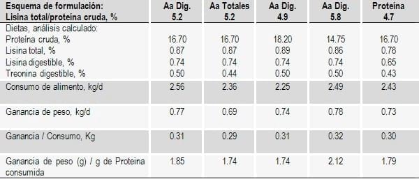 Formulación de raciones con aminoácidos digestibles en especies no rumiantes - Image 5