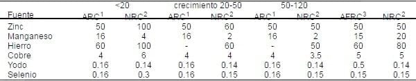 Aplicaciones de los minerales traza en la nutrición de cerdos - Image 1