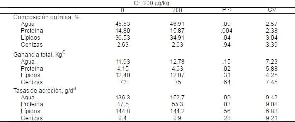 Aplicaciones de los minerales traza en la nutrición de cerdos - Image 7