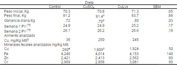 Aplicaciones de los minerales traza en la nutrición de cerdos - Image 11