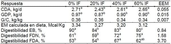 Evaluación de un nuevo ingrediente fibroso: I. Comportamiento productivo y digestibilidad de la dieta en cerdos - Image 1