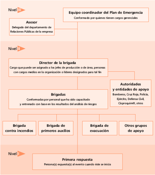 Implementacion en una planta frigorífica de los conceptos básicos de la seguridad industrial (plan de emergencias), componentes que se deben tener en cuenta en el diseño de una planta de frigomatadero de especie bovina - Image 18