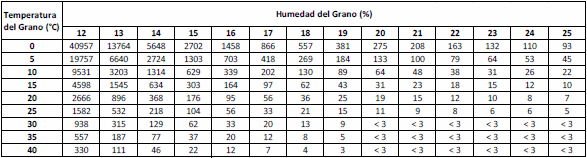 Almacenamiento de Soja y Maíz, en un contexto de alta humedad. Poscosecha campaña 2015/2016 - Image 11